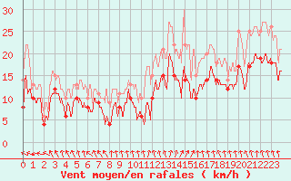 Courbe de la force du vent pour Troyes (10)