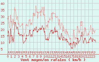 Courbe de la force du vent pour Strasbourg (67)