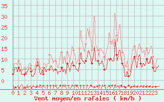 Courbe de la force du vent pour Villersexel (70)