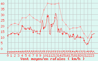 Courbe de la force du vent pour Pointe de Chassiron (17)