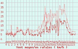 Courbe de la force du vent pour Evreux (27)