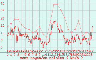 Courbe de la force du vent pour Annecy (74)