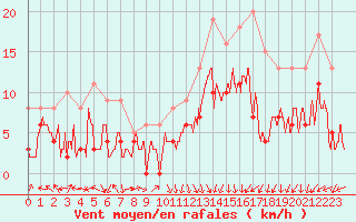 Courbe de la force du vent pour Auxerre-Perrigny (89)