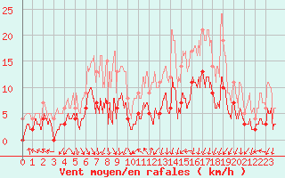 Courbe de la force du vent pour Epinal (88)