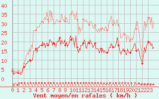 Courbe de la force du vent pour Ile d