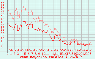 Courbe de la force du vent pour Orange (84)