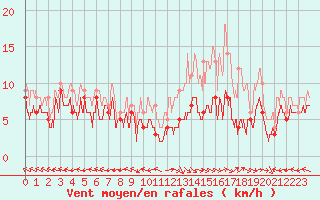 Courbe de la force du vent pour Aurillac (15)