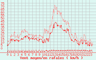 Courbe de la force du vent pour Cap Camarat (83)