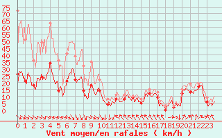 Courbe de la force du vent pour Leucate (11)