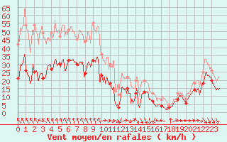 Courbe de la force du vent pour Ste (34)