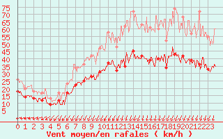 Courbe de la force du vent pour Rouen (76)