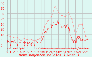 Courbe de la force du vent pour Giez (74)