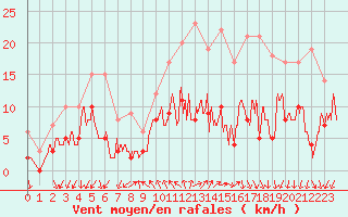 Courbe de la force du vent pour Metz (57)
