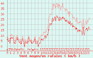 Courbe de la force du vent pour Valence (26)