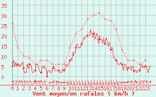 Courbe de la force du vent pour Chambry / Aix-Les-Bains (73)