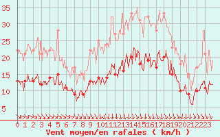 Courbe de la force du vent pour Ploudalmezeau (29)