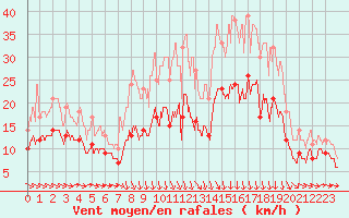 Courbe de la force du vent pour Saint-Brieuc (22)