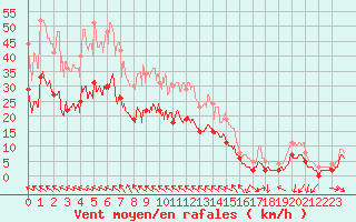 Courbe de la force du vent pour Toulouse-Blagnac (31)