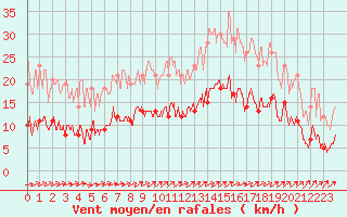 Courbe de la force du vent pour Le Touquet (62)