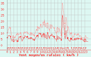 Courbe de la force du vent pour Lr (18)