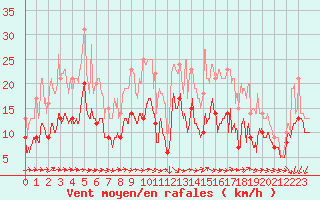 Courbe de la force du vent pour Beauvais (60)