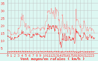 Courbe de la force du vent pour Le Havre - Octeville (76)