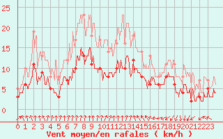 Courbe de la force du vent pour Mcon (71)