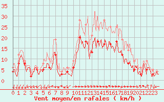 Courbe de la force du vent pour Lille (59)