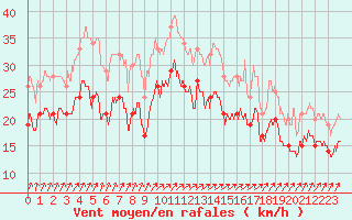 Courbe de la force du vent pour Metz-Nancy-Lorraine (57)
