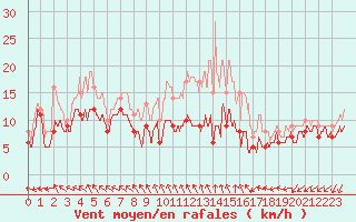 Courbe de la force du vent pour Albert-Bray (80)