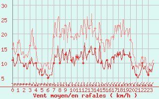 Courbe de la force du vent pour Saint-Quentin (02)