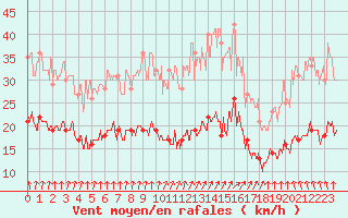 Courbe de la force du vent pour Dieppe (76)