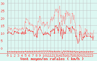 Courbe de la force du vent pour Le Havre - Octeville (76)