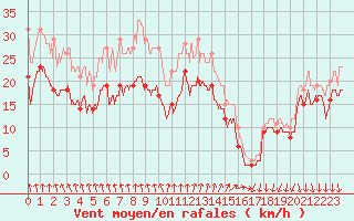 Courbe de la force du vent pour Valence (26)