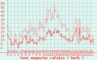 Courbe de la force du vent pour Gap (05)