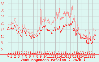 Courbe de la force du vent pour Orlans (45)