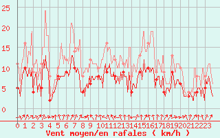 Courbe de la force du vent pour Dax (40)