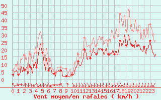 Courbe de la force du vent pour Chambry / Aix-Les-Bains (73)