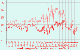 Courbe de la force du vent pour Muret (31)