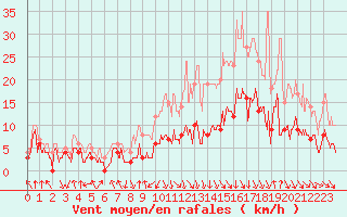 Courbe de la force du vent pour Saint-Etienne (42)