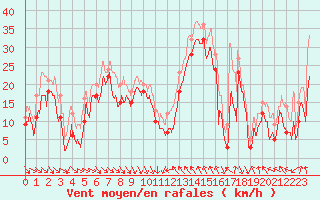 Courbe de la force du vent pour Cap Bar (66)