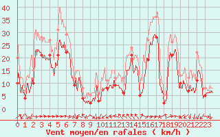 Courbe de la force du vent pour Montpellier (34)