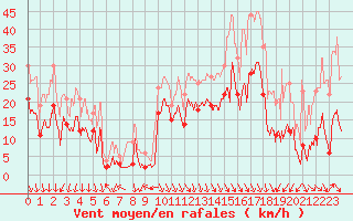 Courbe de la force du vent pour Salon-de-Provence (13)