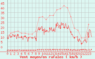 Courbe de la force du vent pour Lorient (56)