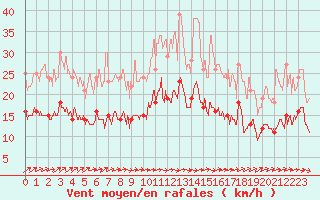 Courbe de la force du vent pour Is-en-Bassigny (52)