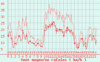 Courbe de la force du vent pour Roanne (42)