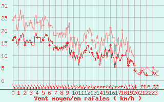 Courbe de la force du vent pour Le Touquet (62)