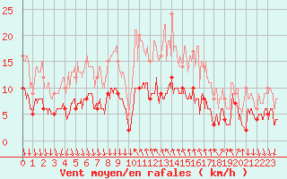 Courbe de la force du vent pour Cannes (06)