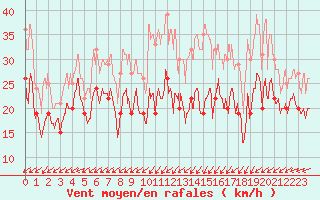 Courbe de la force du vent pour Pointe du Raz (29)