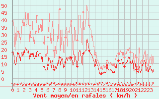 Courbe de la force du vent pour Solenzara - Base arienne (2B)